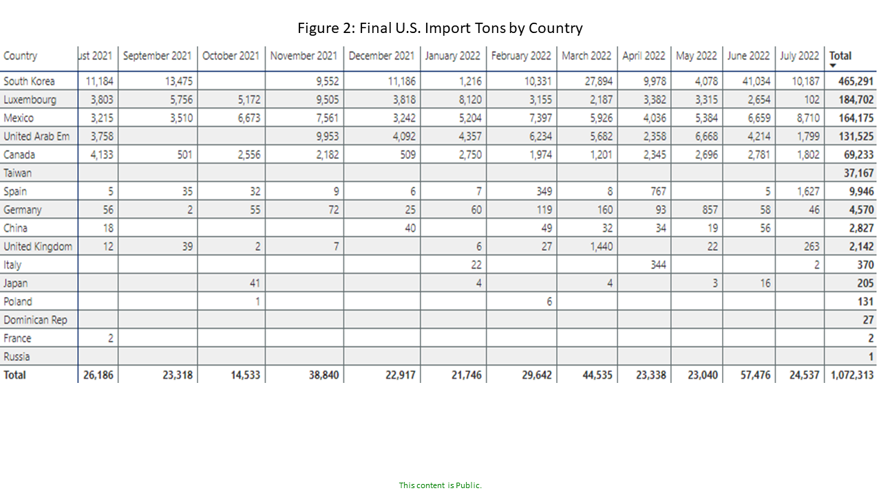 U.S. Steel Beam Final Imports Gerdau site